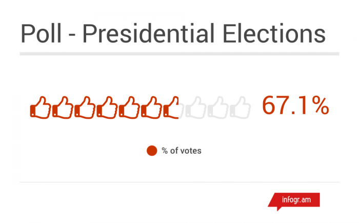 Guðni Th. Jóhannesson 67,1%