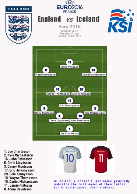 What if England had the same naming tradition as Iceland? item-thumbnail