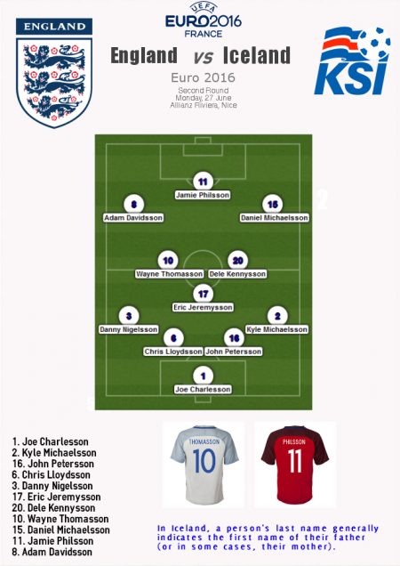 What if England had the same naming tradition as Iceland? Englandsson!